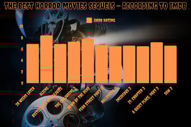 James Cameron's incredible follow up to Alien is considered the best horror movie sequel according to research.