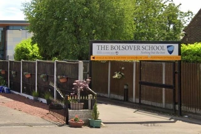 The Progress 8 score at the Bolsover School was 0.32 lower than the national average. The school had 169 KS4 pupils on its roll and was has been rated 'good' by Ofsted since September 2016. The Progress 8 score was classed as 'below average'.